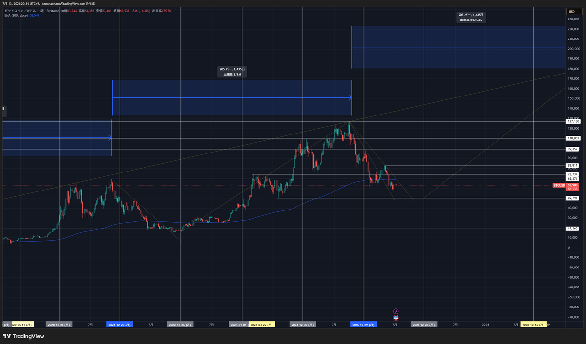 pan19pan19's tweet photo. BTC　今週はさげそうだね　元気でね https://t.co/o1WkmwQcR0