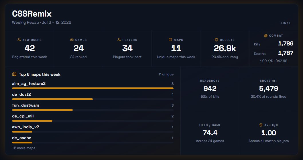 CSSRemix's tweet photo. Stats from our first week. Turns out people do want to play Counter-Strike: Source again! Are you one of those people?

Sign up and get involved!

https://t.co/5bFTpkK8Ig https://t.co/RIf7PbYCYG