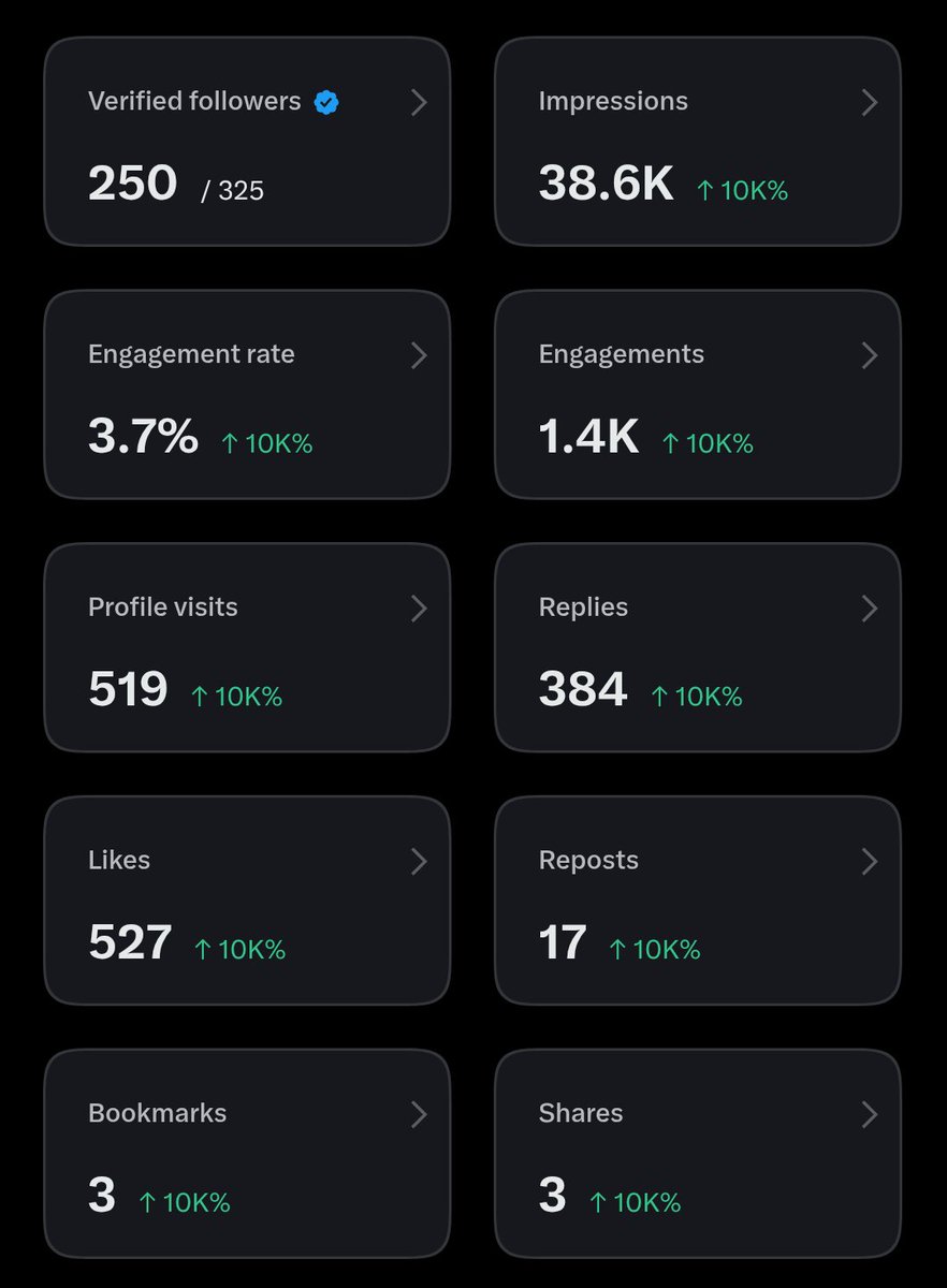 mardavsj's tweet photo. Day 5 on X:

250 verified followers 👥
38.6k impressions 📈
1.4k engagements 🫂
519 profile visits 🖼️

If you are from tech and want to follow along my journey then #letsconnect https://t.co/0vOJ4HfHli