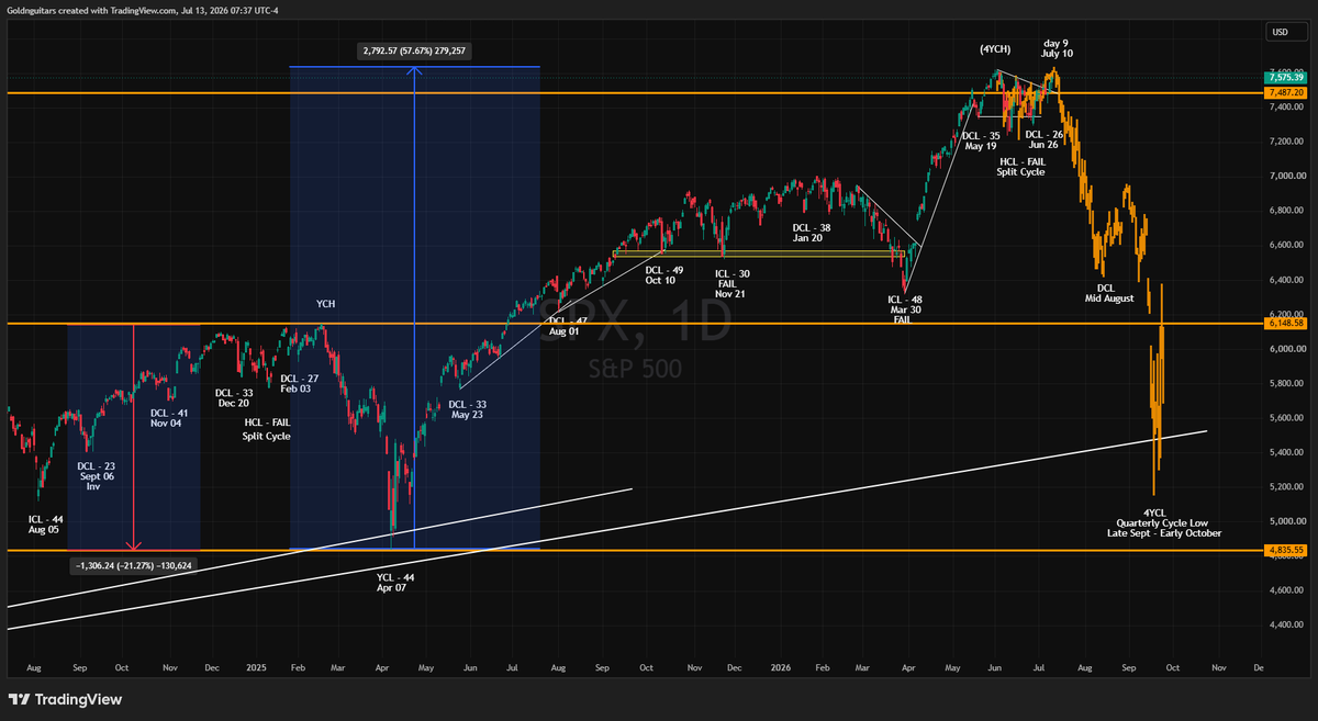 GoldnGuitars's tweet photo. It feels like 8k+ $SPX has become consensus. I've seen fractals, EW counts and countless traders say it's clearly going to happen. One more high, everyone. It's obvious. Duh. But, we've already had the blow off top. $SPX went up 20% in 2 months. Bulls got paid. And now it's the bears' turn.

The topping structure might look funny, but we had our mid-May DCL that followed the final push into the 4YCH. Next came a split cycle - two half-cycles form a complete daily cycle with the low actually being the HCL. We therefore had a DCL on June 26th, meaning this past Friday was day 9, right in the timing band for a LT daily cycle. That June 26 DCL gives us our next DCL in mid-August, with a final decline likely to come afterwards.

Please like/RT.