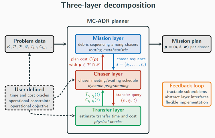 vidalthi's tweet photo. Our approach combines an enhanced RQ-law for transfer planning with an adapted Hybrid Genetic Search (HGS) to coordinate the fleet.
Joint work with @TheoGuyard, Mingde Yin, Graham Mackintosh, and Thomas Templin.
#ORMS #SpaceLogistics #Optimization https://t.co/Ea4LK2zSZx