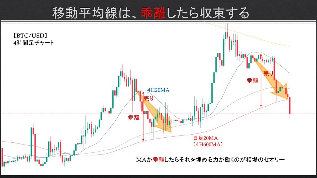 Neko_king_fx's tweet photo. 4H20MAと日足20MAは大幅に乖離したら収束する
これが相場のセオリー

私はこのセオリー通りのトレードをしてるだけ。
一貫性のないトレードはただの運ゲーに近い
同じ判断を繰り返せて初めて「手法」になる https://t.co/vkIvoyMb5q