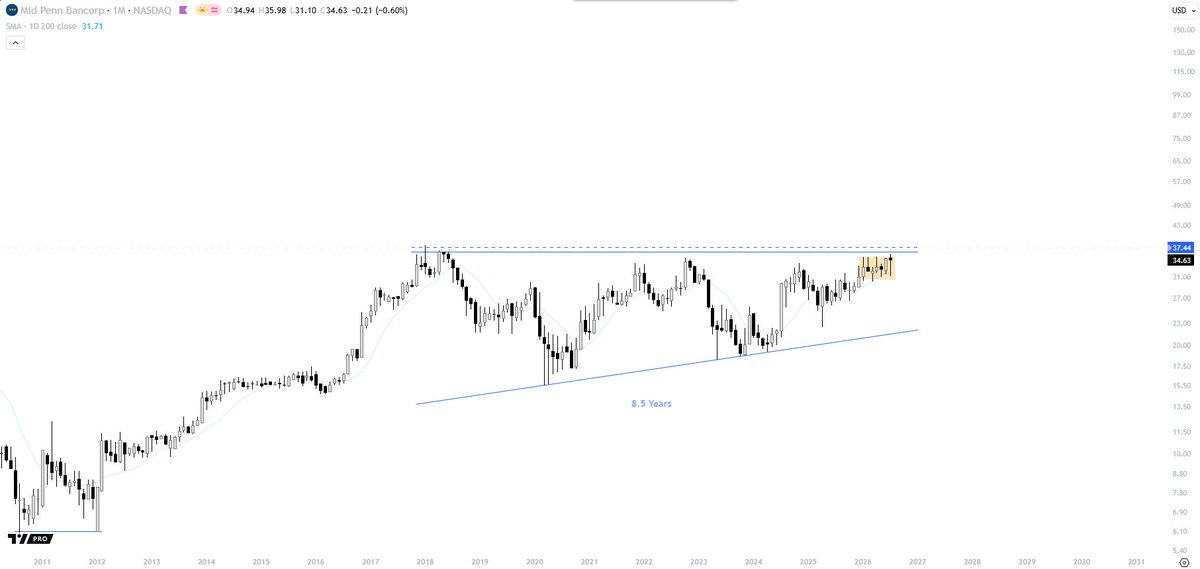 FullCreemeMilk's tweet photo. The opportunity isn't in predicting the breakout.
It's in recognizing when 8.5 years of price action have created the conditions for one

Volatility compression at the highs may be followed by strong directional move 👀

How would you trade this @TechCharts ?
#AscendingTriangle https://t.co/QNFrEiIujC