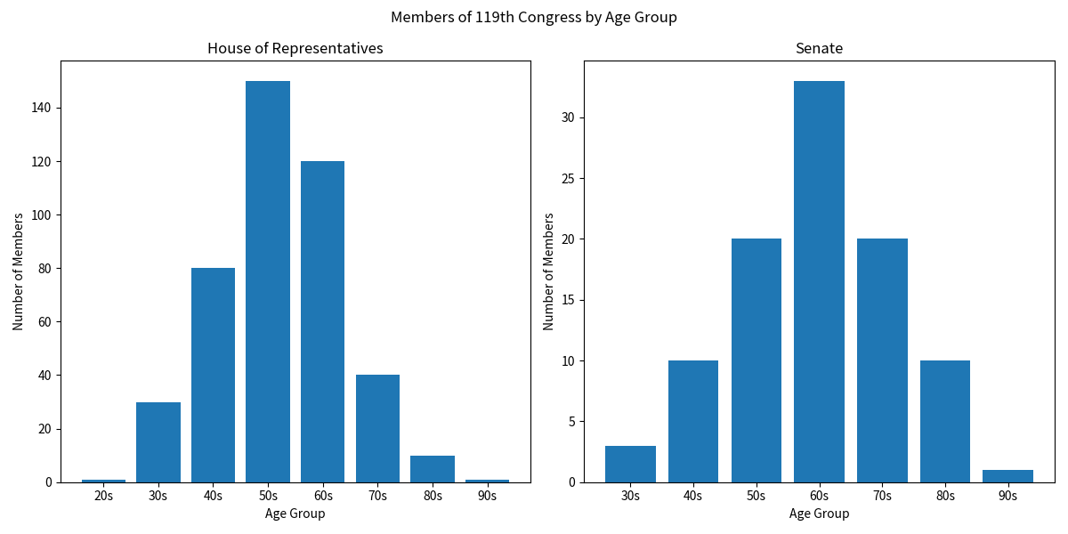 MedicGravy's tweet photo. There is no reason for anyone 70 and older to be in elected office. Grassley is 92 ffs. Youngest member of Congress is 39. Average age 61. https://t.co/iRNCeCCkkO