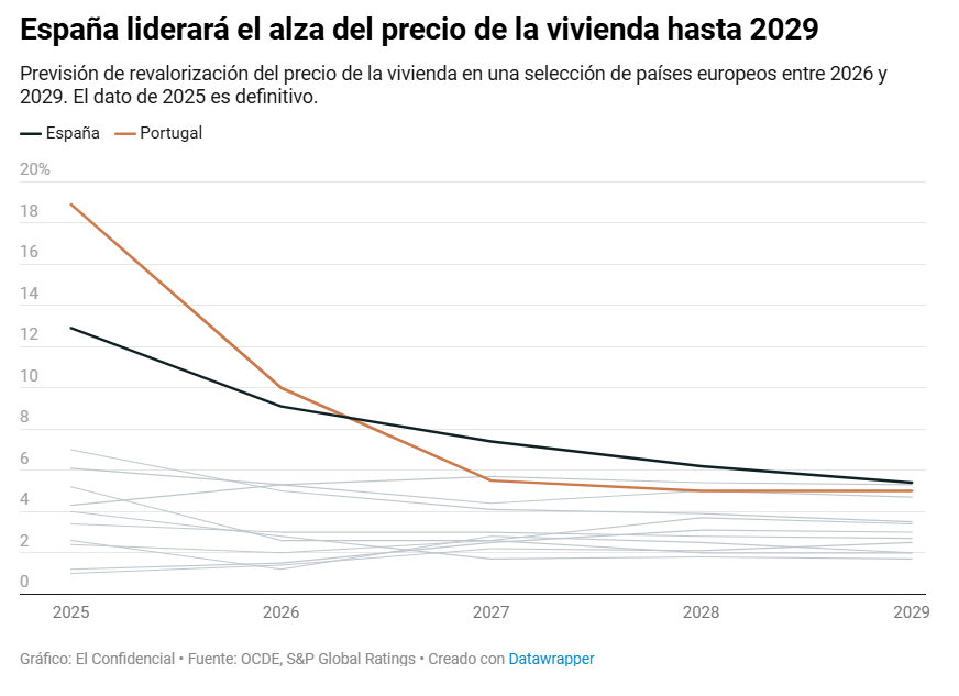 elconfidencial's tweet photo. España liderará la subida del precio de la vivienda en Europa hasta 2029.

Solo en 2026, el incremento será del 9,1%, consolidando al país como el segundo de Europa con mayor dinamismo, solo por detrás de Portugal
https://t.co/8p66q6DT4V https://t.co/v4psyBFrlL
