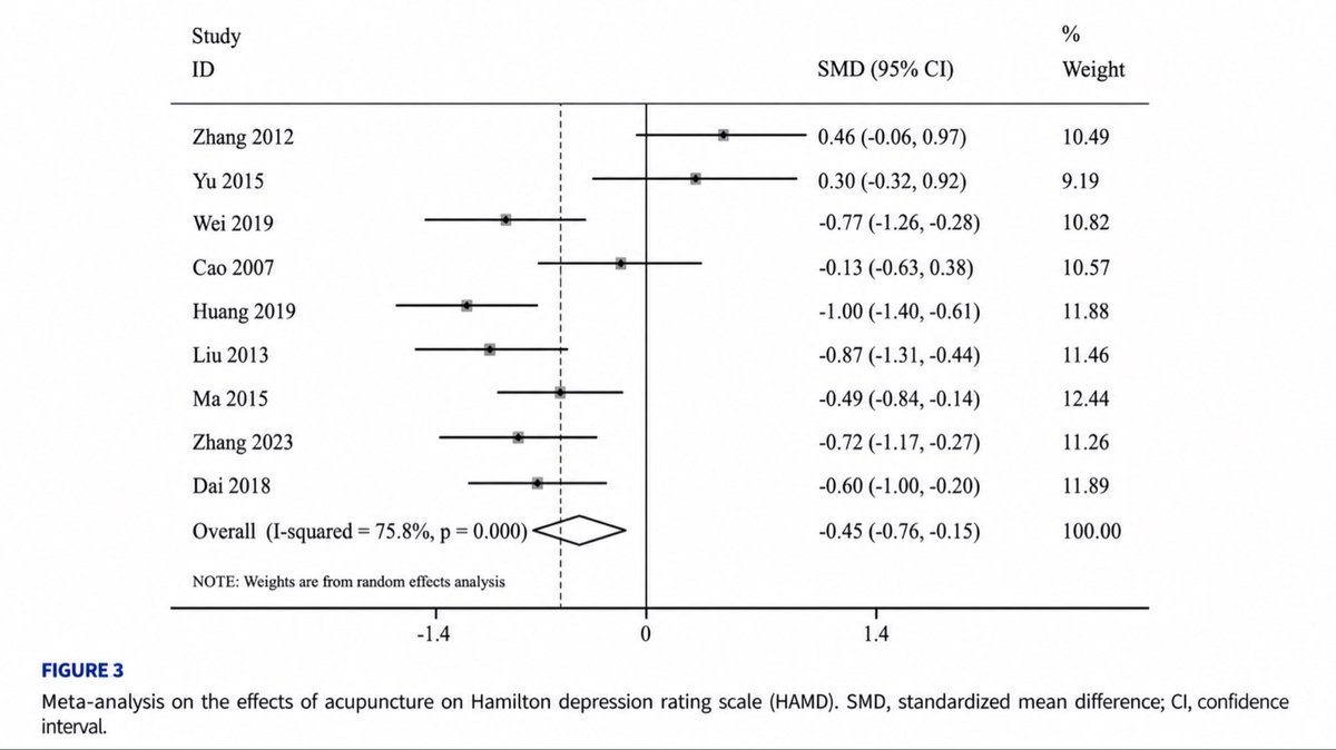 ClinicaBeltranC's tweet photo. Acupuntura para dolor crónico➕depresión: RSMA (10 RCT/n=761). Acupuntura + fármacos fue superior a fármacos solos: HAMD SMD −0,72 / Dolor VAS SMD −0,85
 (Zhao H et al. Front Psychiatry. 2026)
👉https://t.co/ZTzjzNPHrT
#acupuntura #dolor #depresion #clinicabeltrancarrillo https://t.co/MtvXs9dtim