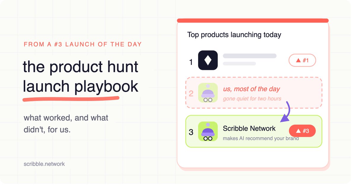 prasad_kaavya's tweet photo. We hit #3 on Product Hunt. We were #2 until the last two hours.

Here's exactly what that mistake, and the whole launch, taught us. 

Last week we launched Scribble Network. #3 Launch of the Day, 36 brands signed up and ran the product within 24 hours. I promised the honest retro, so here are the lessons I'd tell any founder about to do this:

1. We pushed our launch by a week
Best decision of the campaign. We weren't ready: no hunter closed, half-baked content, community not warmed up. Nobody remembers a delayed launch. Everybody remembers a botched one.

2. Product Hunt does not count every upvote as one full upvote
Votes are weighted. New and inactive accounts get discounted or stripped by automated sweeps. An upvote from a warm, established account is worth many multiples of one created yesterday. This single fact should reorganise your entire prep.

3. The tagline took longer than the tutorial video
Ours started as "AI visibility Service as a Software." Clever. Communicated nothing. Clarity beats cleverness, every single time.

4. Promise only what exists today
The PH crowd signs up within minutes of reading your page, and the gap between description and product gets measured in public, in your own comments. The vision goes in the investor deck.

5. The first 24hours are the most critical
We did, for two hours near the end. It cost us a silver badge. Momentum decays fast, and the products that win stay active until the literal final minute.

6. The moment you go live the upvote sellers arrive
Hundreds of them. Do not do it, not even to test. It can shadowban your page while you think everything's fine.

The meta-lesson: every tactic is a multiplier, but multipliers need something to multiply. We didn't hit #3 because we played the leaderboard well. We hit #3 because 36 brands had the same quiet question we did ("is AI recommending my competitor instead of me?") and we gave them a two-minute way to find out.

Full write-up with all 18 lessons, including the hunter hunt, the vote-weighting mechanics, and the botting problem nobody talks about, is in the comments. 

And if you're prepping your own launch, my DMs are open. I have opinions now. :)