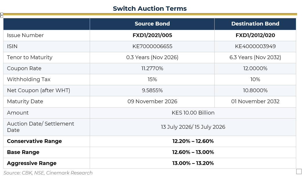 CinemarkIB's tweet photo. CBK targets KES 10B in a voluntary switch from FXD1/2021/005 to FXD1/2012/020.
Key benefits: 
✅ 15% to 10% withholding tax drop
✅ Mitigates near-term reinvestment risk
🎯 Our recommended Base bidding range: 12.60%–13.00% https://t.co/bDkJtOpscU