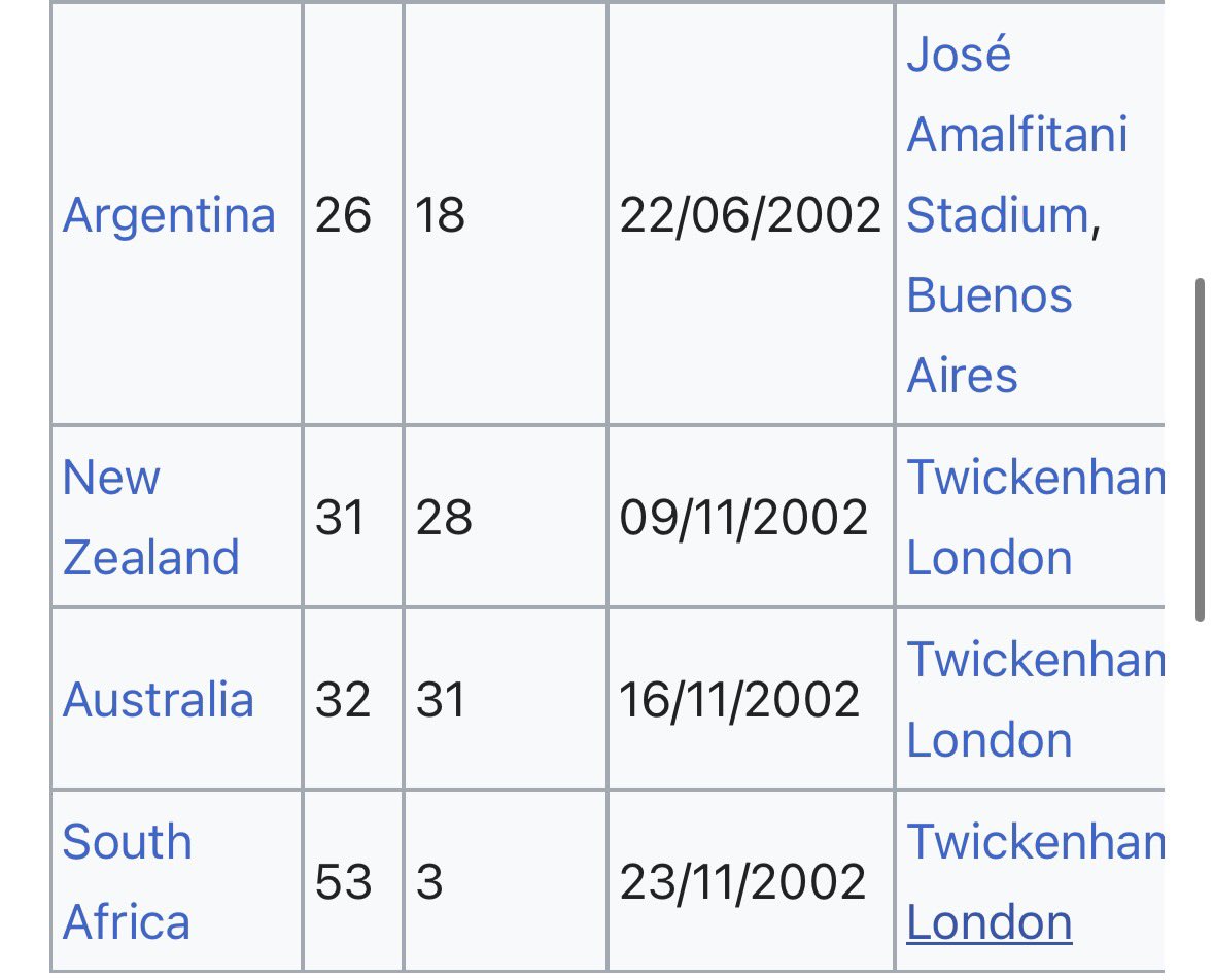 Tommy45732's tweet photo. I keep seeing posts saying that South Africa are the first team to beat the six nations teams and the other rugby championship teams in a 12 month period, but did England not do this too? Or am I missing something? https://t.co/xV4jgGzxmK