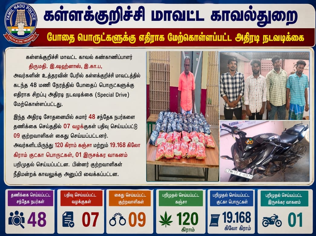 klkpolice's tweet photo. கள்ளக்குறிச்சி மாவட்ட   காவல்  கண்காணிப்பாளர்   திருமதி. இ. ஷஹ்னாஸ்  இ. கா. ப, அவர்களின் உத்தரவின் பேரில் கள்ளக்குறிச்சி மாவட்டத்தில் கடந்த 48 மணி நேரத்தில் போதைப் பொருட்களுக்கு எதிராக சிறப்பு அதிரடி நடவடிக்கை (Special Drive)   மேற்கொள்ளப்பட்டது.
#Kallakurichidistrictpolice https://t.co/ySGCgE0E58