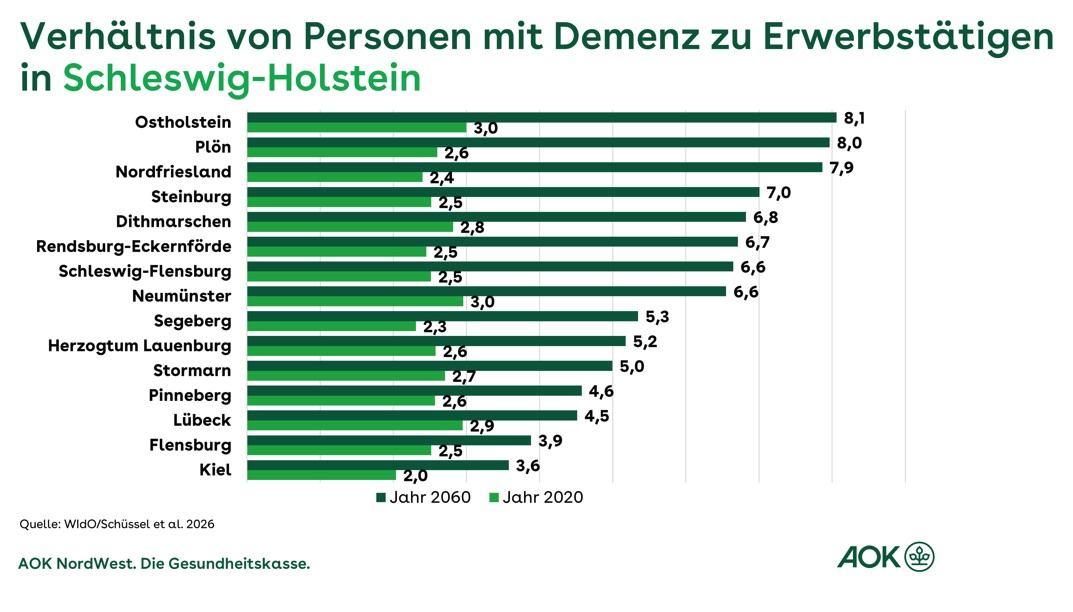 AOKNordWest's tweet photo. Große regionale Unterschiede in #SchleswigHolstein beim Verhältnis von Personen mit #Demenz zu je 100 Personen im erwerbsfähigen Alter. Diese Kennzahl wird in allen Kreisen und kreisfreien Städten bis zum Jahr 2060 deutlich ansteigen. Mehr hier: https://t.co/vN7TD4KL4k https://t.co/qk7OGJoCkb