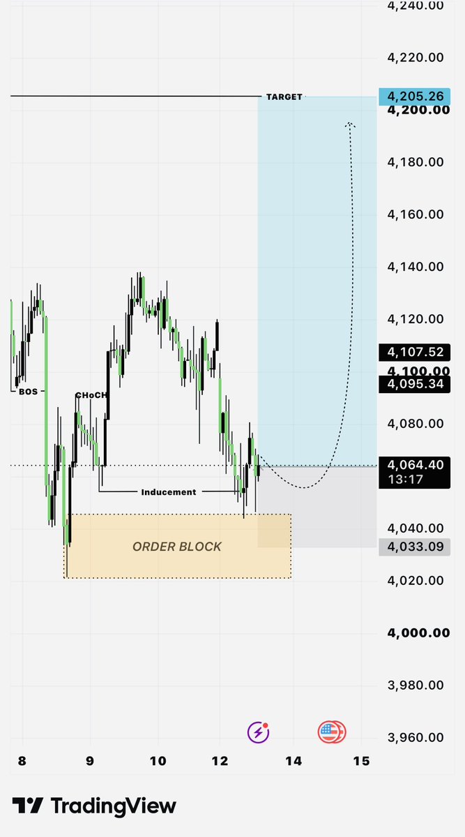 SmartBull003's tweet photo. #XAUUSD BUY Signal 📈

Entry: 4073 – 4063
Stop Loss: Below Recent Low

Targets: 4110 • 4160 • 4200 🎯

Strong Bullish Reaction Expected From Order Block Zone 🔥

Trade Smart &amp; Manage Risk Properly ⚠️

Stay Tuned For Updates 🚀 https://t.co/gG5Fr2Zn77