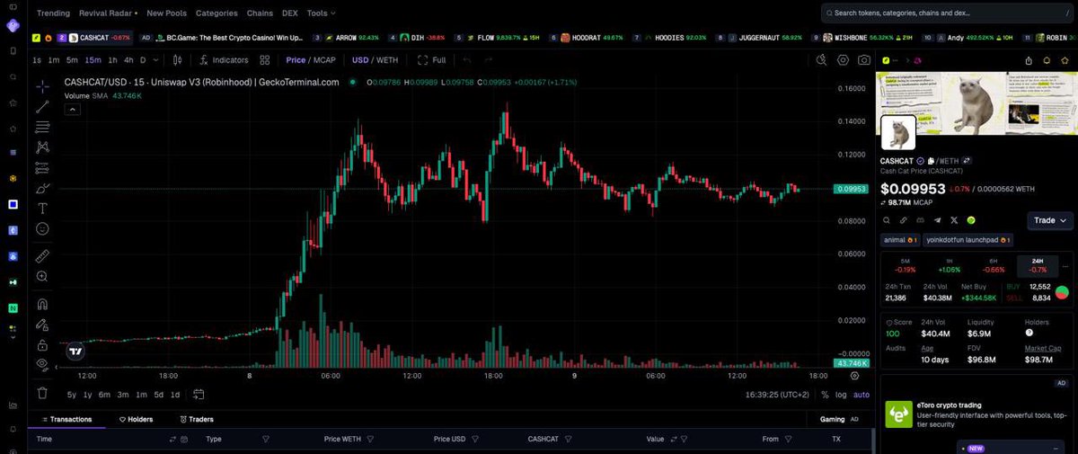 haspidox's tweet photo. I've spent last few weeks testing different on chain analytics tools and one platform keeps finding its way back into my workflow @GeckoTerminal

First, I honestly thought it was just another Dexscreener with another UX

Turns out, it's much more than that.

If you're trading meme coins, monitoring new launches or simply exploring DeFi across multiple chains, having fast and reliable on-chain data is a huge advantage for you

The first thing that stands out is its coverage.

Instead of jumping between different websites depending on whether you're trading on Eth, Solana, Base, BNB, Arbitrum, Avax or dozens of other ecosystems, everything is available in one place

That alone saves a ridiculous amount of time.

What I like most is how quickly I can evaluate a token.

For example with $CASHCAT

Within seconds can check

- Current price
- Volume
- Liquidity
- Buy/sell activity
- Recent transactions
- Market momentum

It's exactly datas usually want before spending more time dig a project.

Another feature I use a lot is the liquidity pool explorer

Instead of only looking at a chart, you can immediately understand how healthy a pool actually is.

Deep liquidity, active trading, transaction flow.

Those metrics often tell a much bigger story than price alone

One section that deserves more attention is the "Trending Pools"

Sometimes it's easy to miss where the market's attention is moving

Instead of scrolling endlessly through CT looking for the next narrative, I often check which pools are attracting the most activity first

It's become one of my favorite discovery tools

I also like the "New Pools" page

If you enjoy discovering projects early, it's a great way to monitor fresh liquidity appearing across different blockchains

Obviously, not every new token is worth buying

But having visibility as soon as liquidity goes live gives you an important edge

Charts are another pleasant surprise

They're clean, responsive and load almost instantly

No unnecessary clutter

Whether I'm checking a token for 30 seconds or spending more time analyzing price action, experience feels smooth

One thing that many people overlook is the amount of data available on every token page

Besides the chart itself, you can quickly access:

- Trading pairs
- CA addresses
- Liquidity information
- Txs history
- Pool statistics

Everything is organized in a way that doesn't feel overwhelming

If you're constantly switching between wallets, explorers, Dexs and charting websites, having most of information consolidated into a single interface makes research significantly faster

It's a all in one.

Another reason I trust the platform is that it's built by team behind CoinGecko.

@coingecko has been one of the most widely used crypto data providers for years, so seeing that same focus on reliable market data applied to on-chain trading makes a lot of sense.

Whether you're watching blue chip assets or hunting for newer opportunities, having accurate real-time information matters

No tool will magically make you profitable.

You still need to manage risk, verify contracts and do your own research.

But better data almost always leads to better decisions.

That's exactly where GeckoTerminal fits into my workflow

If you're active in DeFi, trading across multiple chains or simply looking for an easier way to monitor what's happening on-chain, it's definitely worth checking out.