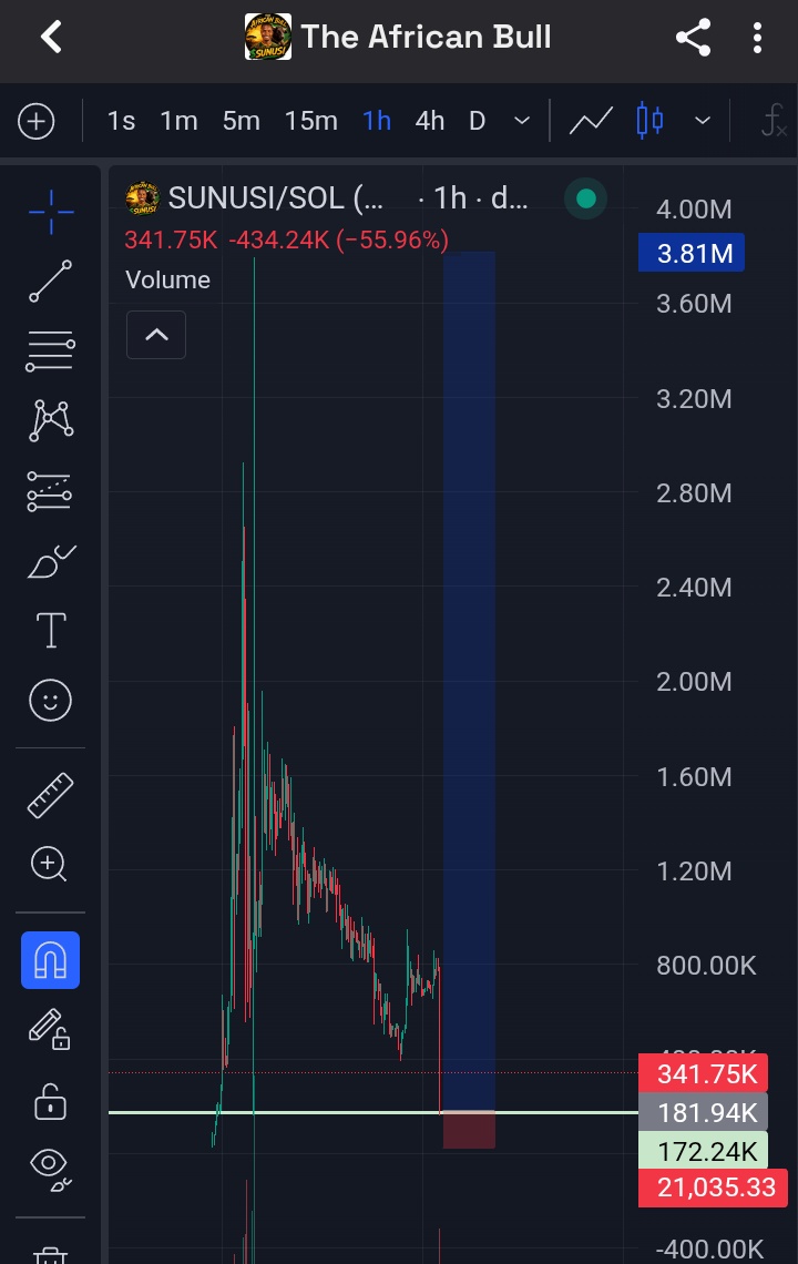 abbajeet's tweet photo. Second Entry level on 187k Market Cap #sunusi
187k mC to 5M mC 

To the Moon📞📞🤗 @SunusiMinjibir https://t.co/EcaG8u4bEA