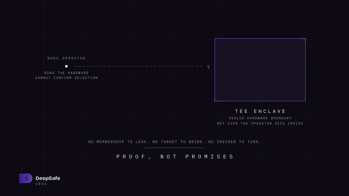 DeepSafe_AI's tweet photo. Here's a detail most people miss about CRVA.

The node operators running DeepSafe's verification infrastructure don't know if their own node has been selected for a given task.

Not "we don't tell them." They structurally cannot know — the TEE hardware enclave keeps that information sealed even from the operator running the machine.

No membership to leak. No target to bribe. No insider to turn, because there's no "inside" a node operator can even access.

Genuine question: does that sound impossible to you, or does it click once you think about it?

#DeepSafe #CRVA #Web3Security #TEE #Verification