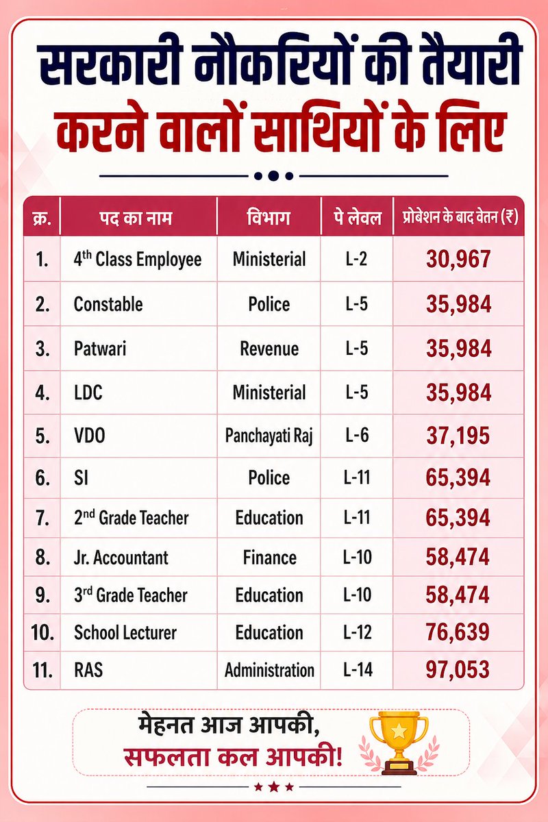 Trmannu15's tweet photo. राजस्थान में प्रोबेशन के बाद की सैलरी चार्ट 💸
.
.
.
.
"अब तो पढ़ाई करने का मोटिवेशन आ ही गया होगा... 😄 https://t.co/2d60iiSt0O