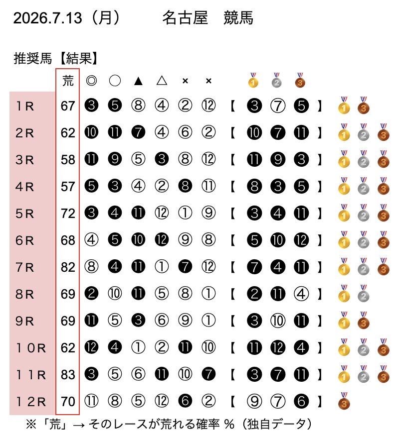 Yuki_produce's tweet photo. 7/13(月)地方競馬
【最終結果】になります🙇‍♀️

🟨馬の成績（全４頭）の成績↓
🥇：3頭
🥉：1頭

全会場とも善戦できました✨

盛岡は印内🥇🥈🥉
あと1レースでパーフェクト、惜しい🥲

浦和は過去最高成績でした✨

名古屋
金シャチ最終戦777は
高知ファイナル同様対策が必要です🤔

次回につなげます！ https://t.co/E3IzBlakAr
