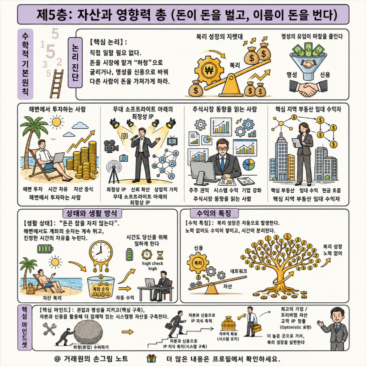 zirafe12's tweet photo. 4️⃣ 4단계: 시스템 운영 단계
 (다른 사람이 나를 위해 일하는 단계)
5️⃣ 5단계: 자산과 영향력 단계
 (돈과 영향력이 스스로 돈을 만들어내는 단계)

여러분은 지금 몇 단계에 와 계신가요?
 댓글로 여러분의 생각을 남겨주세요! 💬 https://t.co/EII6k4Vua3