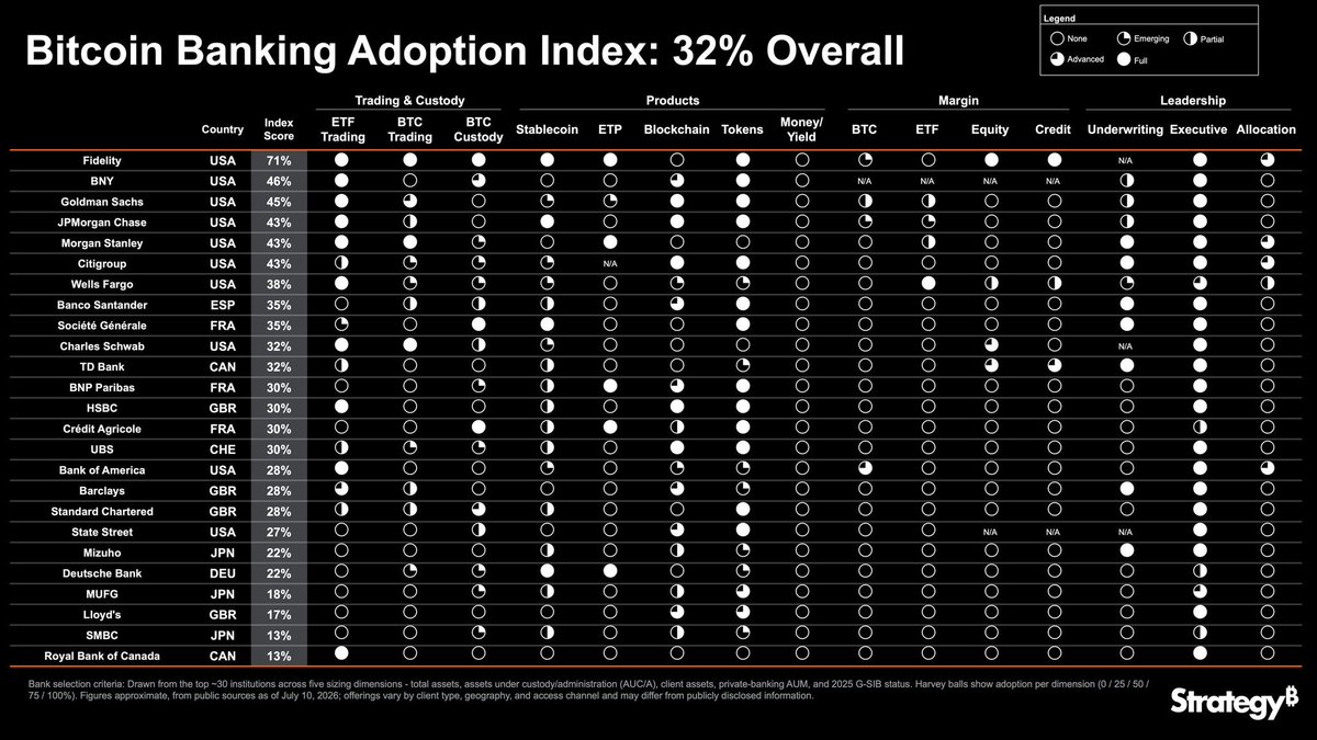 DocumentingBTC's tweet photo. 32% of the banking industry has adopted Bitcoin https://t.co/wEZBvpy5em
