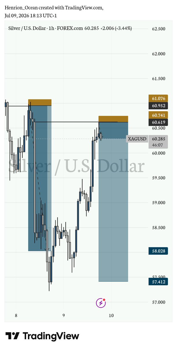 FeralOcean's tweet photo. #XAGUSD
A very clean trade that tested my patience but I'm OCEAN. 
Alhamdullilah ♥️ 
#FOREX, #FXNG, #BELIEVE https://t.co/0qGLfUYpn7