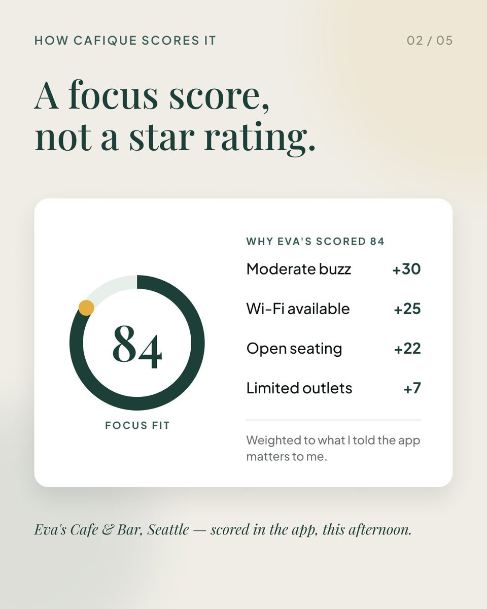 Cafique_26's tweet photo. Star ratings tell you if a café is good.
Cafique tells you if you’ll actually focus there. ☕️

Eva’s scored an 84—and the match held up.

Would you use this?

#BuildInPublic #ProductivityApp https://t.co/CvnhYpUOTO