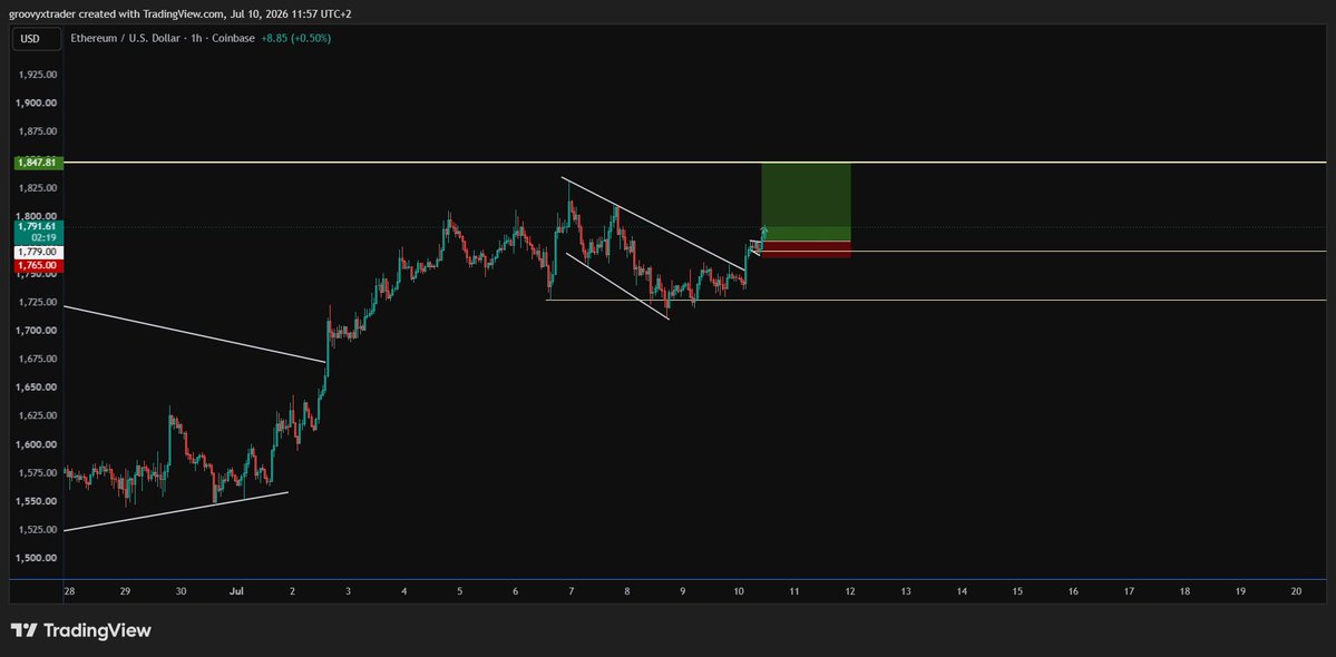 groovyxtrader's tweet photo. Spot loading Bitcoin and CFD'ing Ethereum and Forex to fund more Bitcoin spot. My nice little Ponzi. https://t.co/U9atjU3LIO