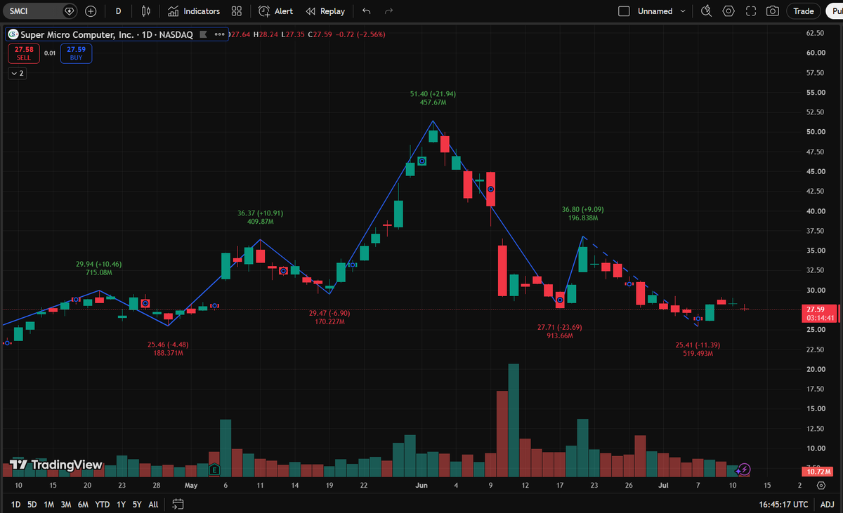 7373409571's tweet photo. Buying $SMCI here without buyer confirmation is wild. Don't get trapped in this drop. Bagholding? Go to my profile &amp; grab my WA for rescue plans. #Stocks https://t.co/kz0ZPqGaYc