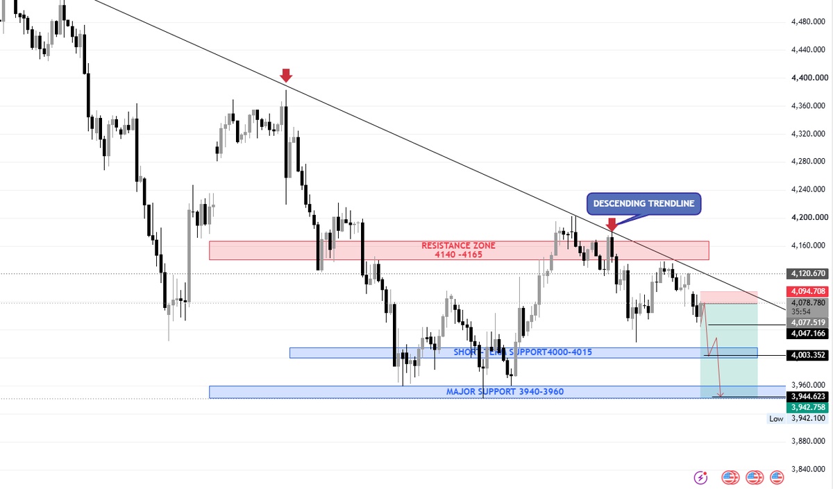 AmeliaGoldfx's tweet photo. 📊 #XAUUSD SELL UPDATE

✅ Sell Entry: 4077–4085 (Activated)

✅ TP1: 4049 — Reached ✔️

✅ TP2: 4005 — Reached ✔️

📉 Price has now traded below 4000, reaching 3990.

🔒 Stop Loss: Locked in Profit

🎯 TP3: 3976 (Still Active)

🎯 Extended Target: 3945

📊 Current gain: 85–95 points from the original entry.