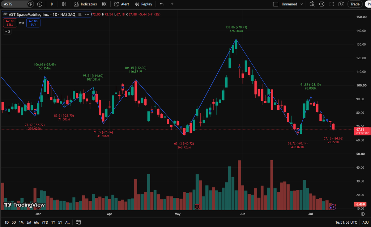 rosariorepullo's tweet photo. Dead cat bounce on $ASTS officially dead at $91. Now bleeding out. Retail getting crushed again. Trapped near the top? Check bio, grab my WA for help. https://t.co/pqld0Qz9yb