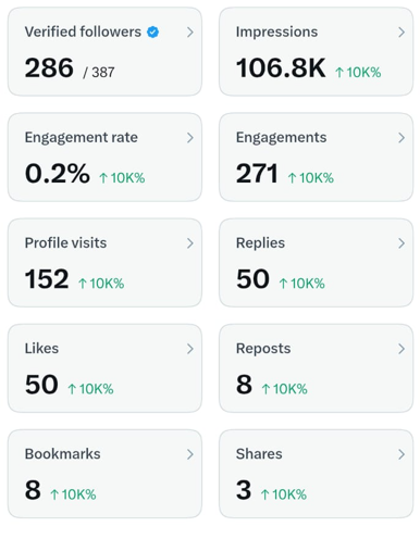 storry_vault's tweet photo. 2 days in, and I'm genuinely happy with the progress. 🚀
106.8K impressions already! Thanks to everyone who's liked, reposted, commented, and followed. ❤️
Calling it a day now. Good night, everyone! 🌙
Let's keep supporting each other and grow together. 🤝📈 https://t.co/YMro7pXuNB