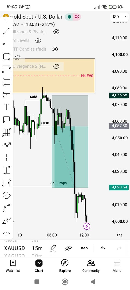 SRTradess's tweet photo. Day 9 of Passing 100k$ Phase 1 With @HantecTrader 

Took short on Xauusd,

1 Trade -> Risking 2% to gain 4%

Account Status -> 2%

My aim is just to followy system, rest the market will do it's thing. https://t.co/keSHNbqliL