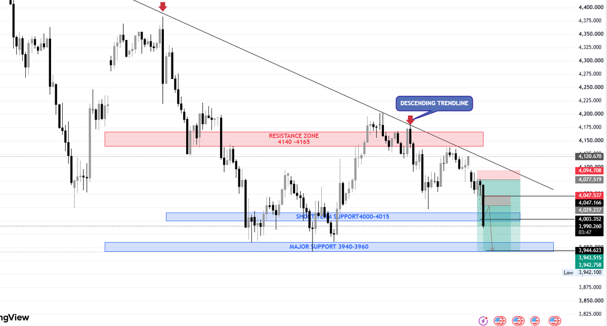 AmeliaGoldfx's tweet photo. 📊 #XAUUSD SELL UPDATE

✅ Sell Entry: 4077–4085 (Activated)

✅ TP1: 4049 — Reached ✔️

✅ TP2: 4005 — Reached ✔️

📉 Price has now traded below 4000, reaching 3990.

🔒 Stop Loss: Locked in Profit

🎯 TP3: 3976 (Still Active)

🎯 Extended Target: 3945

📊 Current gain: 85–95 points from the original entry.