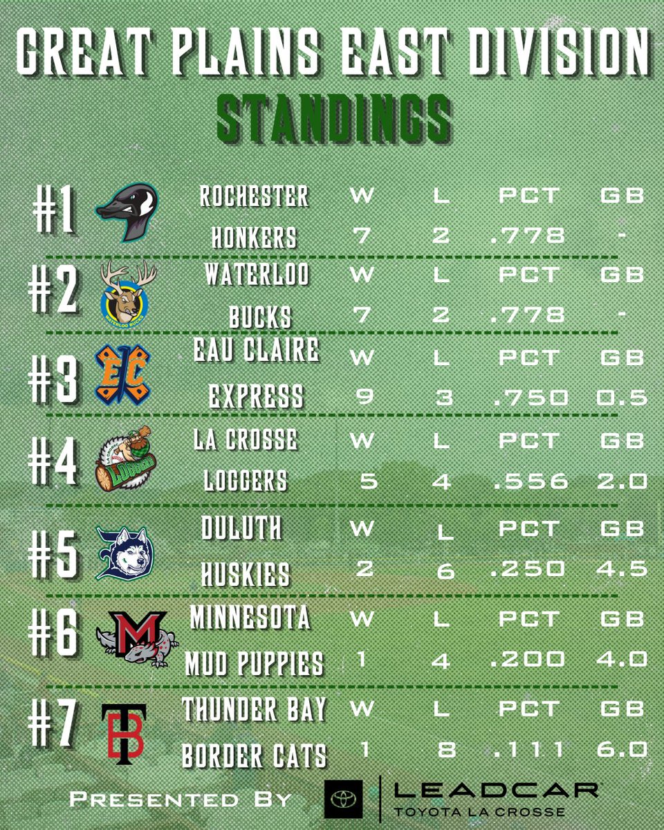 laxloggers's tweet photo. The updated Great Plains East standings presented by Toyota of La Crosse https://t.co/GVzfHxzYvm