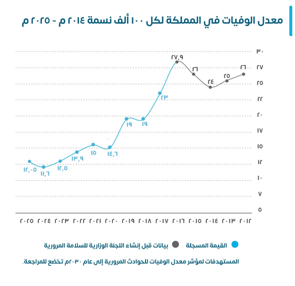 malmannaa's tweet photo. تباطؤ انخفاض وفيات الحوادث المرورية في الأعوام الأخيرة:
قراءة في نتائج تقرير اللجنة الوزارية للسلامة المرورية لعام ٢٠٢٥ https://t.co/4GFGTwCfoC