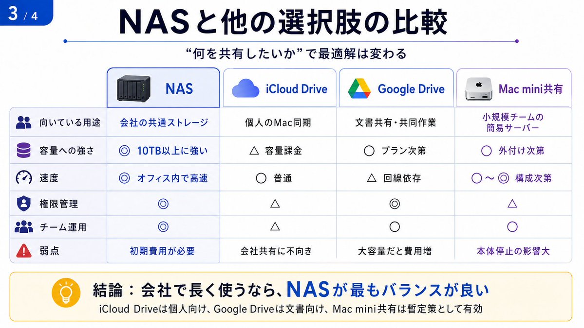 ichiaimarketer's tweet photo. 会社でローカルでナレッジ管理をどんどんもっとAIドリブンで進めていこうかと思い、NASを検討中。
買っちゃおうかな。iCloudDrive卒業かな。おんなじこと考えている人いればぜひこの図解みて判断してみてくださいね👇 https://t.co/tAfYIeWnVf