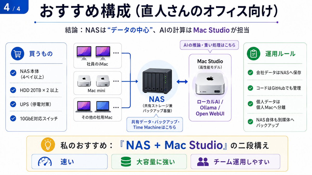 ichiaimarketer's tweet photo. 会社でローカルでナレッジ管理をどんどんもっとAIドリブンで進めていこうかと思い、NASを検討中。
買っちゃおうかな。iCloudDrive卒業かな。おんなじこと考えている人いればぜひこの図解みて判断してみてくださいね👇 https://t.co/tAfYIeWnVf