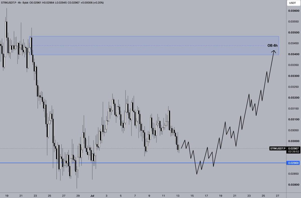 CopySkylerBFX's tweet photo. 💰 $STRK Review/Analysis:

↗️ The price of STRK is consolidating above the $0.0290 support level. If the price holds this level during a correction, a new uptrend will begin. The main target for the price increase is the 4-hour OB zone above the $0.0340 level. https://t.co/vM9B0kmNQ0