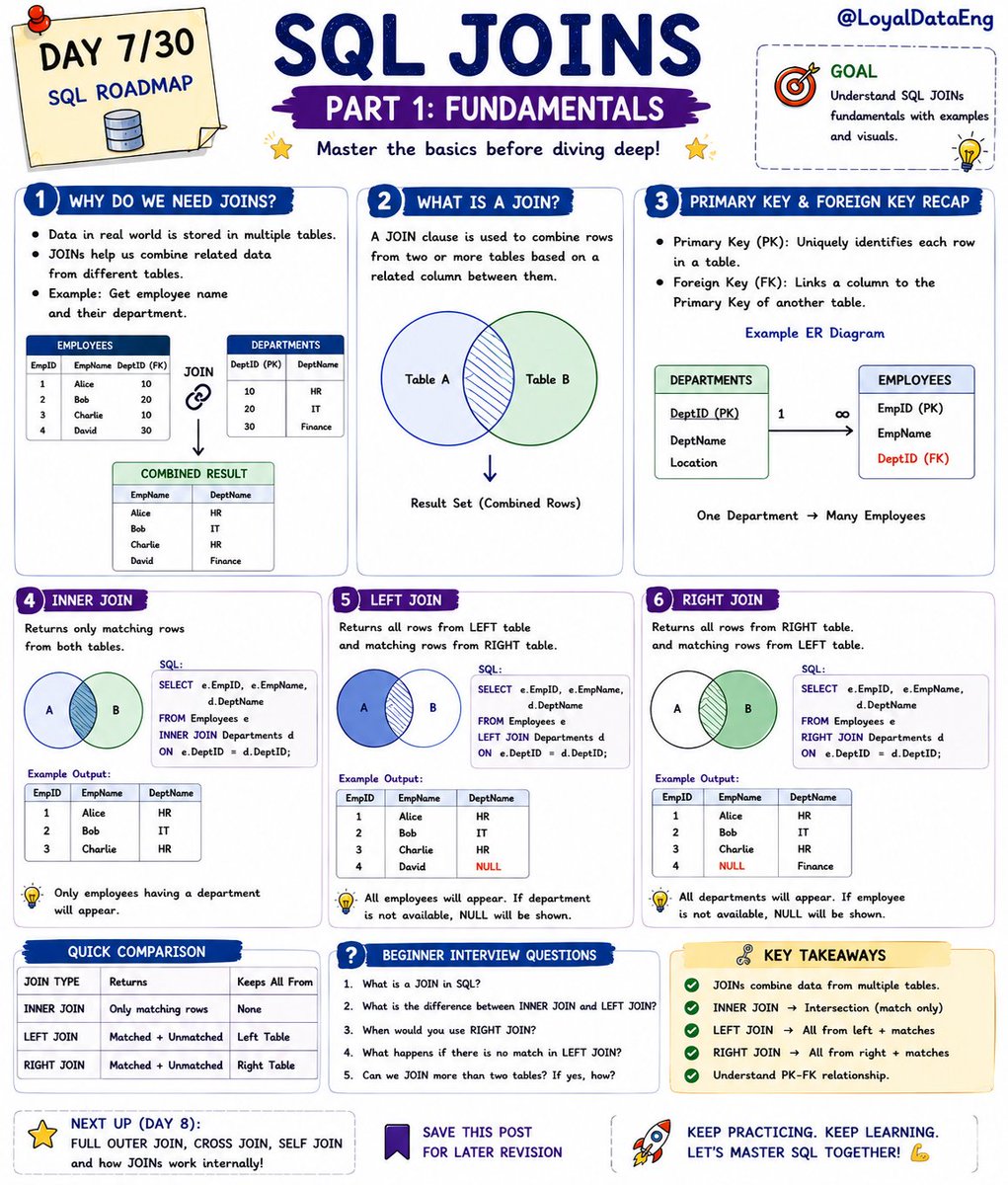 LoyalDataEng's tweet photo. Most people memorize SQL JOIN syntax.
Very few understand why JOINs exist.

In production, your data doesn't live in one giant table.
Customer data, orders, payments, products, employees, departments—everything is normalized into separate tables.

JOINs are what allow you to reconstruct the complete business story from scattered pieces of data.
If you don't understand JOINs, you're not querying data—you're querying fragments.

Day 7/30 – SQL JOINS (Part 1) covers:
📘 Why JOINs exist
📘 PK & FK relationship
📘 INNER JOIN
📘 LEFT JOIN
📘 RIGHT JOIN
📘 Visual diagrams
📘 Real examples

I intentionally slowed down this topic instead of rushing through it. JOINs deserve depth because they're used almost every day in analytics, backend systems, and Data Engineering.

📌 Save this for future revision.
Follow @LoyalDataEng for daily SQL, Python, AI & Data Engineering content.