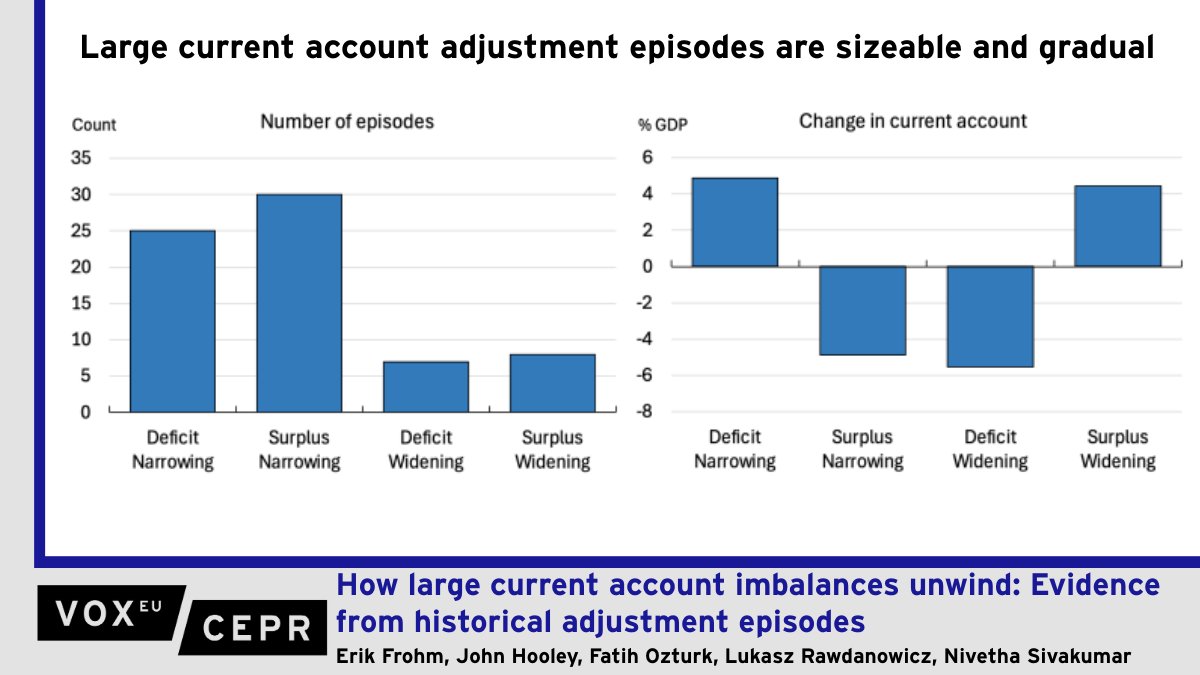 voxeu's tweet photo. How large current account imbalances unwind: Evidence from historical adjustment episodes
Erik Frohm @ecb, John Hooley @IMFNews, Fatih Ozturk, Lukasz Rawdanowicz, Nivetha Sivakumar @OECD @oecdeconomy 
https://t.co/YSXNBodzIv https://t.co/dzhdvrUx3S