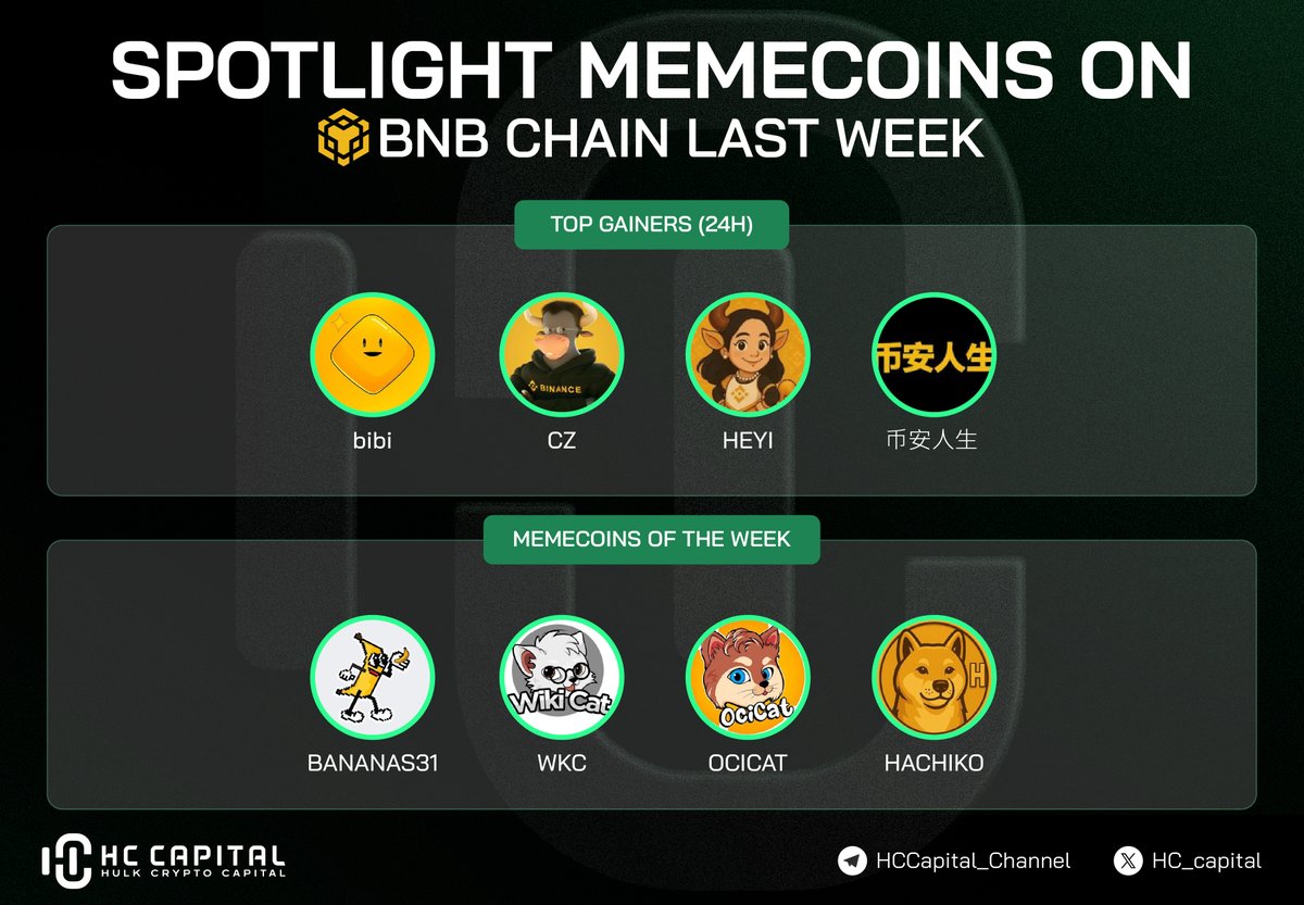 hc_capital's tweet photo. The #BSCMemecoins trenches are boiling. In this market, attention is the ultimate liquidity multiplier. 🧠🔥

Data from "Spotlight Memecoins on BNB Chain Last Week" tracks the tickers dominating the mindshare:

👑 Top Gainers (24H): 
• $BIBI 
• $CZ
 • $HEYI
 • $币安人生 
⚡ Memecoins of the Week: 
• $BANANAS31 
• $WKC 
• $OCICAT
 • $HACHIKO

The rotation moves fast, but the absolute strongest communities always protect their charts first.

Which of these #BNBChain champions are you heavy bidding right now? Raid the comments below! 👇

#MemeSeason #CryptoTrading #Altcoins #Binance @BNBCHAIN