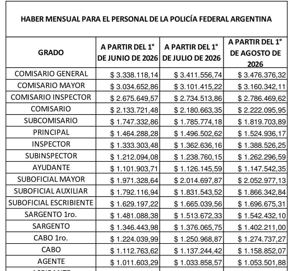 ESPV4595's tweet photo. @BreakPointMP @JMilei Que hacemos con esta miseria de aumento? TODOS POR DEBAJO DE LA LINEA DE POBREZA. 20 AÑOS DE SERVICIO Y AUN ASI BAJO LA LINEA DE POBREZA!!!! @AleMonteoliva HAGA SU TRABAJO CARAJO!! https://t.co/I4scu0qev5