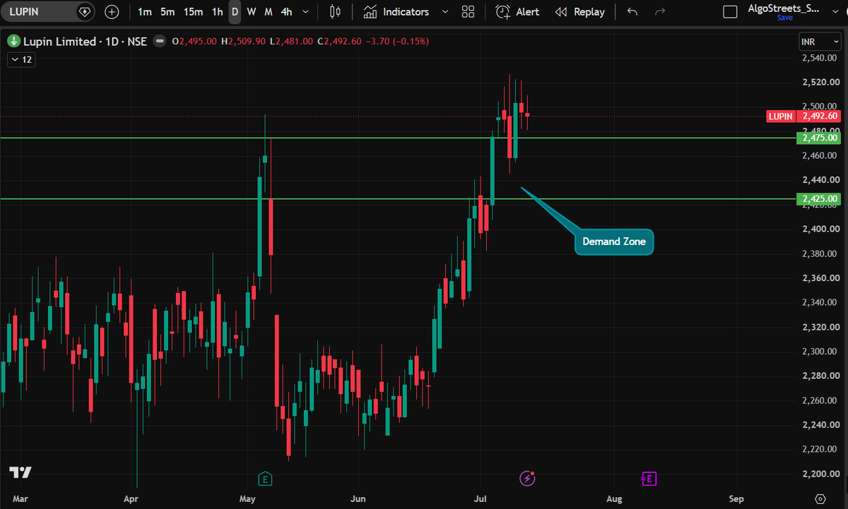 ramakrishna777's tweet photo. 📊 Stock: Lupin – Swing Trade Setup 📈

🔹 Demand Zone: 2425-2475
🔹  Target: Open

Trading Plan

✅ Wait for price confirmation inside the demand zone.
✅ Enter only if the setup confirms.
✅ Follow strict position sizing and predefined risk.

💡 The objective isn't to predict the market—it's to consistently execute high-probability setups.

❤️ If you find these trade setups useful, Like & Repost to support my work and help more traders discover them.

Disclaimer: This trade setup is shared purely for educational and informational purposes. It is not a buy or sell recommendation. Trading and investing in the stock market involve risk. Please do your own research and consult a qualified financial advisor before making any investment decisions.

#Lupin #SwingTrading #StockMarketIndia #TechnicalAnalysis #PriceAction #RiskManagement #AlgoStreets #IndianStocks