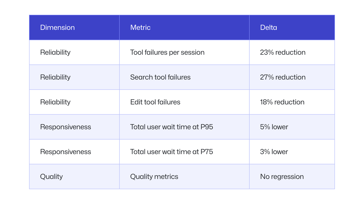 Table showing Copilot CLI reliability and responsiveness improvements from smarter subagent delegation