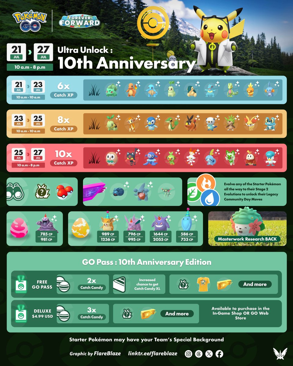 FlareblazeA's tweet photo. The Ultra Unlock: 10th Anniversary Edition Event Details have just dropped in #PokemonGO 🎉

🗓️ Tue, 21st July at 10am - Mon, 27th July at 8pm Local 
💫 6x, 8x, and 10x Catch XP throughout the event 
🔁 Starter Pokémon will spawn on different days 
✨ Shiny Shaymin Masterwork Research BACK in the Shop 
🎉 And More