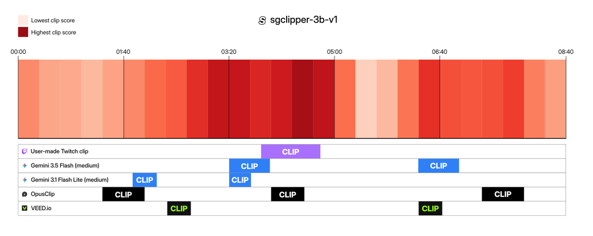 CimolaiMarco's tweet photo. sgclipper-3b-v1 predicts clip scores at audio chunk level.

It's like an embedding model that measures similarity to the "good moment" vector.

This is the predicted clip heatmap of a live audio segment containing an actual clip created by a Twitch user. https://t.co/wWvURhpHSz