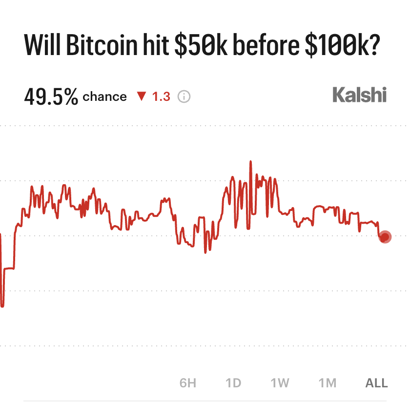 Kalshi_Crypto's tweet photo. BREAKING: 49.5% chance Bitcoin hits $50,000 before $100,000 https://t.co/k4L4c3WlAX