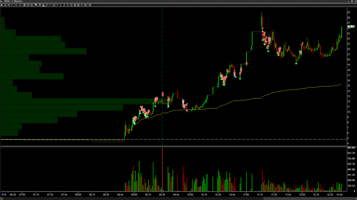 pinelotrading's tweet photo. Ojalá más días de long así y con este volumen.
#VEEE fue increíble. https://t.co/lYiNHLnDK2