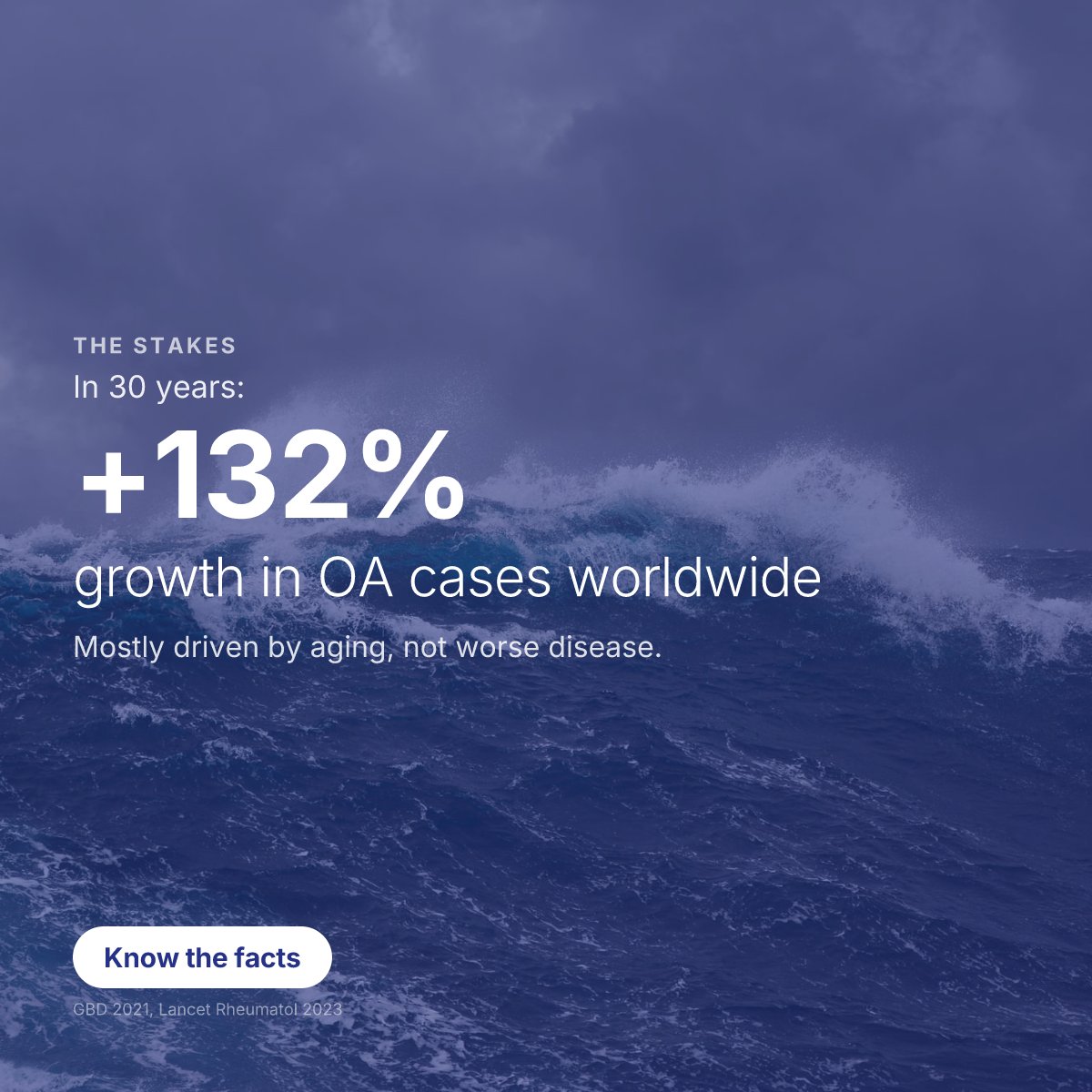 biosplice's tweet photo. Osteoarthritis cases have grown 132% in 30 years — from 256 million (1990) to 595 million (2020). The biggest driver isn't worse disease, it's an aging world. #KneeOA https://t.co/9kkjbGQiew
