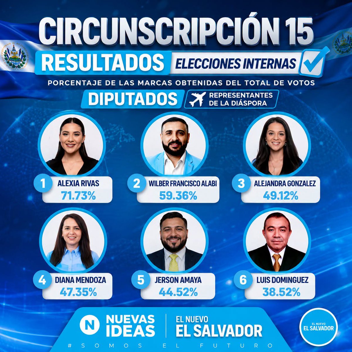MrGamingTec's tweet photo. La Circunscripción 15 ya tiene a sus candidatos más respaldados.
La militancia de Nuevas Ideas participó en las elecciones internas y estos fueron los 6 precandidatos a diputados que obtuvieron el mayor respaldo.
📷 Felicitamos a:
📷 Alexia Rivas
📷 Wilber Francisco Alabi
📷 Alejandra González
📷 Diana Mendoza
📷 Jerson Amaya
📷 Luis Domínguez
¡Éxitos en esta nueva etapa y que continúen trabajando por el desarrollo de El Salvador! 📷📷