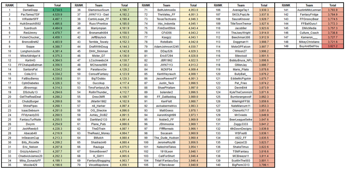 KyleSoppePFN's tweet photo. You guys are amazing ... building a nice leaderboard here. Who else wants a ranking??

Dopp remains on top
Mid-Tier QBs doing well

Top 10 includes: @PacTamezTDF @VIRAIDERSFF @hulksmash0502 @5yardrush @redjimmy @FickenChucker_ @BroncoBrettZ @LonghornJustin and @mikealdridge14 https://t.co/4l3xhXlc1M